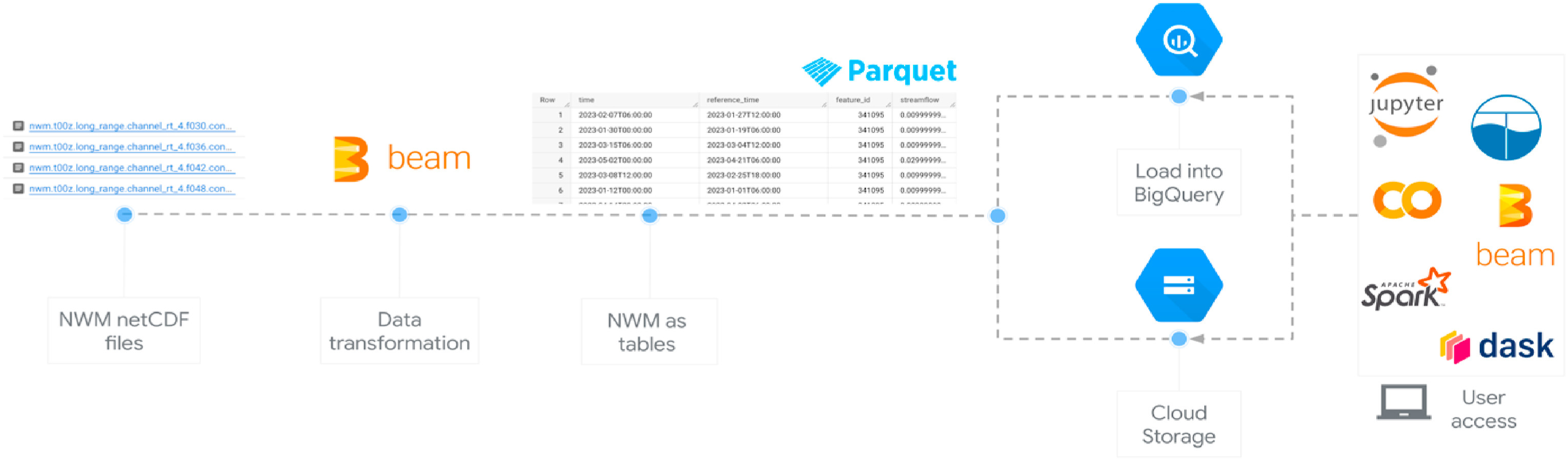 BigQuery Architecture