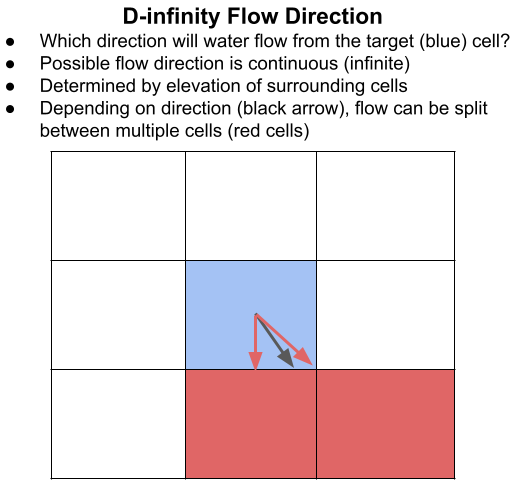 D inf FlowDirection