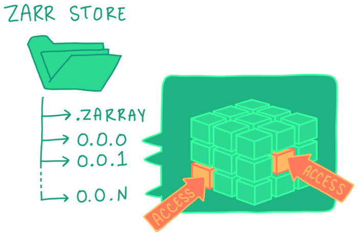 Zarr Schematic